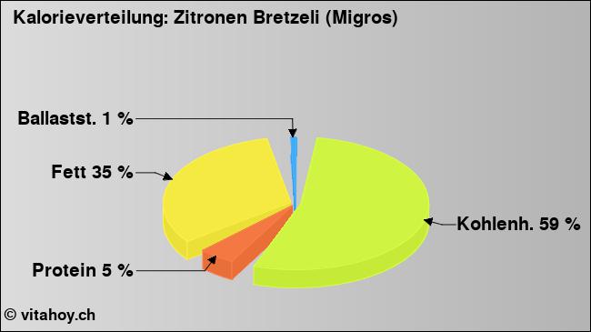 Kalorienverteilung: Zitronen Bretzeli (Migros) (Grafik, Nährwerte)