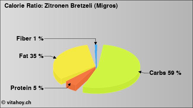 Calorie ratio: Zitronen Bretzeli (Migros) (chart, nutrition data)