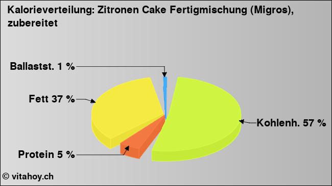 Kalorienverteilung: Zitronen Cake Fertigmischung (Migros), zubereitet (Grafik, Nährwerte)
