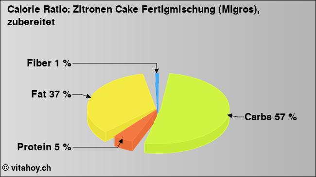 Calorie ratio: Zitronen Cake Fertigmischung (Migros), zubereitet (chart, nutrition data)