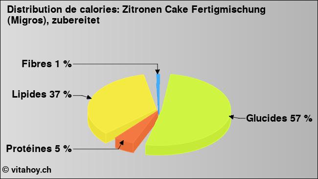 Calories: Zitronen Cake Fertigmischung (Migros), zubereitet (diagramme, valeurs nutritives)