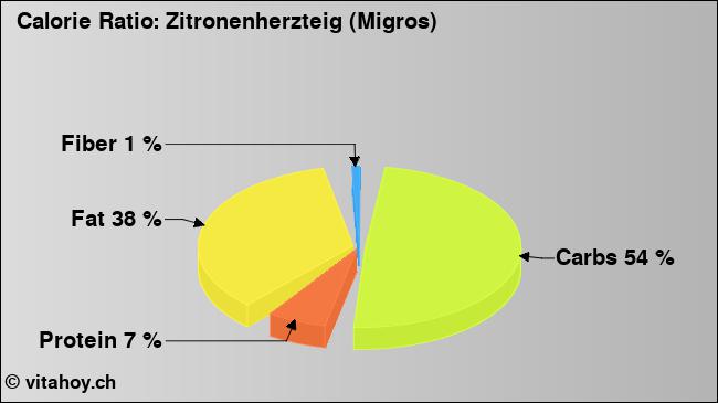 Calorie ratio: Zitronenherzteig (Migros) (chart, nutrition data)