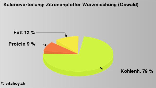 Kalorienverteilung: Zitronenpfeffer Würzmischung (Oswald) (Grafik, Nährwerte)