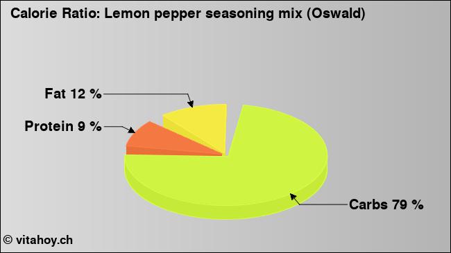 Calorie ratio: Lemon pepper seasoning mix (Oswald) (chart, nutrition data)