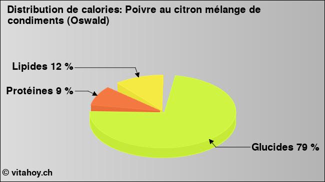 Calories: Poivre au citron mélange de condiments (Oswald) (diagramme, valeurs nutritives)