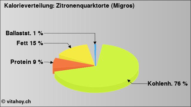 Kalorienverteilung: Zitronenquarktorte (Migros) (Grafik, Nährwerte)