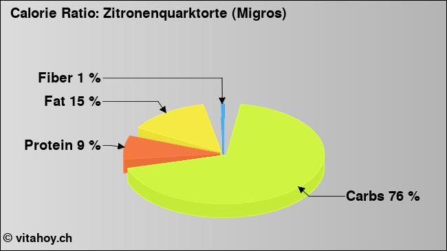 Calorie ratio: Zitronenquarktorte (Migros) (chart, nutrition data)
