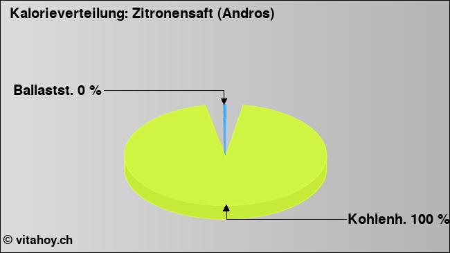 Kalorienverteilung: Zitronensaft (Andros) (Grafik, Nährwerte)