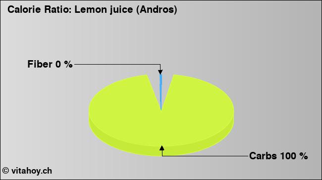 Calorie ratio: Lemon juice (Andros) (chart, nutrition data)