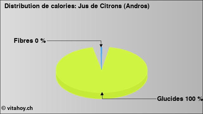 Calories: Jus de Citrons (Andros) (diagramme, valeurs nutritives)