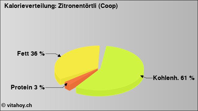 Kalorienverteilung: Zitronentörtli (Coop) (Grafik, Nährwerte)