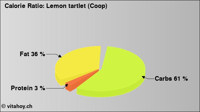 Calorie ratio: Lemon tartlet (Coop) (chart, nutrition data)