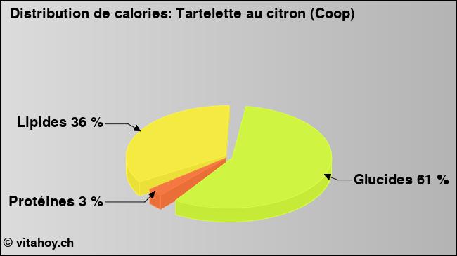 Calories: Tartelette au citron (Coop) (diagramme, valeurs nutritives)