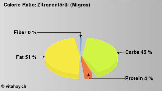 Calorie ratio: Zitronentörtli (Migros) (chart, nutrition data)
