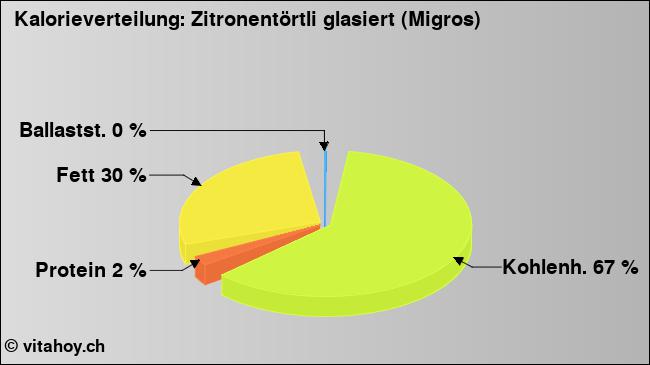 Kalorienverteilung: Zitronentörtli glasiert (Migros) (Grafik, Nährwerte)