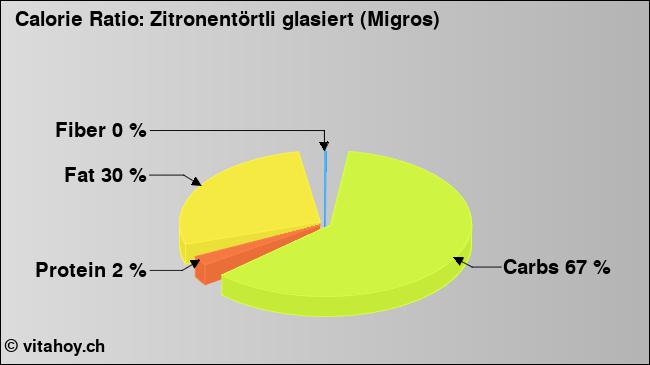 Calorie ratio: Zitronentörtli glasiert (Migros) (chart, nutrition data)