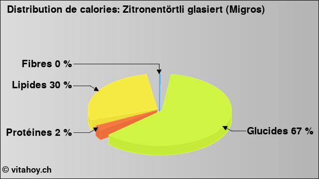 Calories: Zitronentörtli glasiert (Migros) (diagramme, valeurs nutritives)