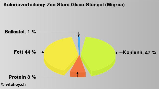 Kalorienverteilung: Zoo Stars Glace-Stängel (Migros) (Grafik, Nährwerte)