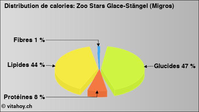 Calories: Zoo Stars Glace-Stängel (Migros) (diagramme, valeurs nutritives)