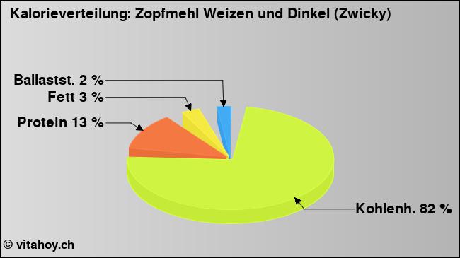 Kalorienverteilung: Zopfmehl Weizen und Dinkel (Zwicky) (Grafik, Nährwerte)