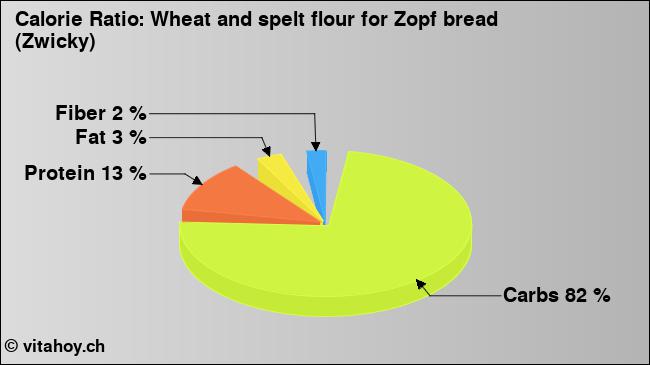 Calorie ratio: Wheat and spelt flour for Zopf bread (Zwicky) (chart, nutrition data)