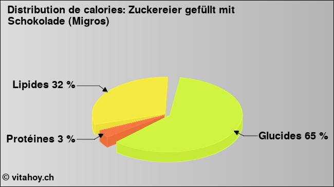 Calories: Zuckereier gefüllt mit Schokolade (Migros) (diagramme, valeurs nutritives)