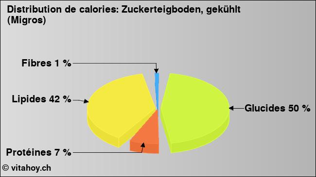 Calories: Zuckerteigboden, gekühlt (Migros) (diagramme, valeurs nutritives)