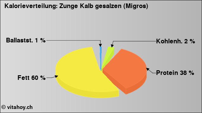 Kalorienverteilung: Zunge Kalb gesalzen (Migros) (Grafik, Nährwerte)