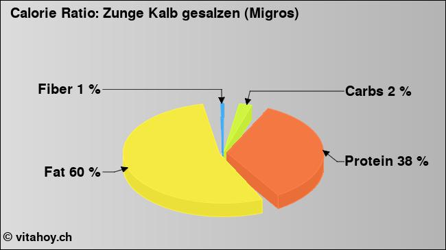 Calorie ratio: Zunge Kalb gesalzen (Migros) (chart, nutrition data)