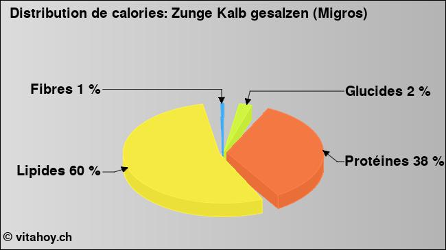 Calories: Zunge Kalb gesalzen (Migros) (diagramme, valeurs nutritives)