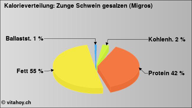 Kalorienverteilung: Zunge Schwein gesalzen (Migros) (Grafik, Nährwerte)