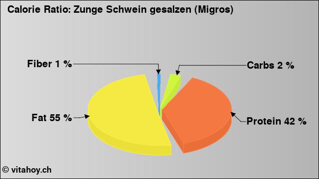 Calorie ratio: Zunge Schwein gesalzen (Migros) (chart, nutrition data)