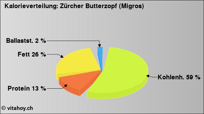 Kalorienverteilung: Zürcher Butterzopf (Migros) (Grafik, Nährwerte)