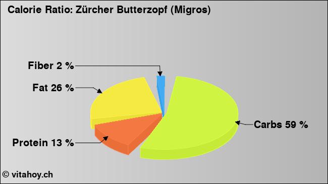 Calorie ratio: Zürcher Butterzopf (Migros) (chart, nutrition data)