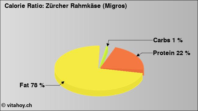 Calorie ratio: Zürcher Rahmkäse (Migros) (chart, nutrition data)
