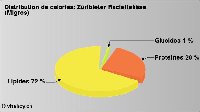 Calories: Züribieter Raclettekäse (Migros) (diagramme, valeurs nutritives)