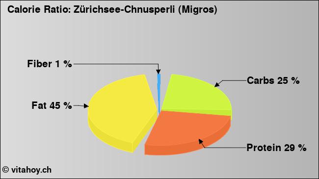 Calorie ratio: Zürichsee-Chnusperli (Migros) (chart, nutrition data)