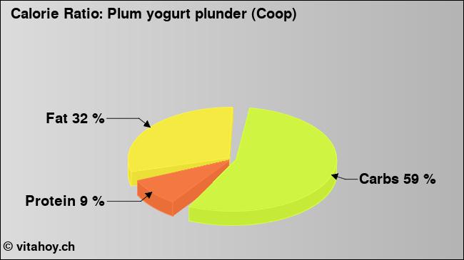 Calorie ratio: Plum yogurt plunder (Coop) (chart, nutrition data)