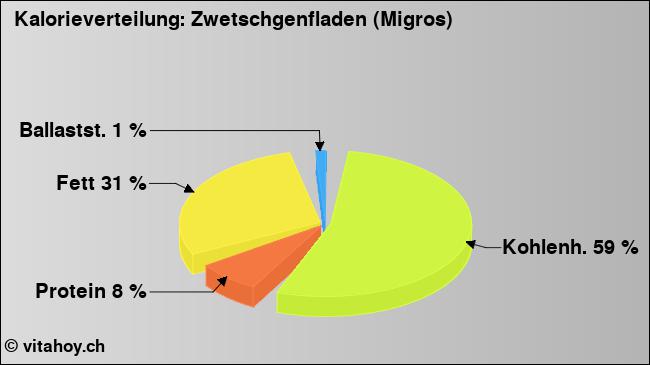 Kalorienverteilung: Zwetschgenfladen (Migros) (Grafik, Nährwerte)