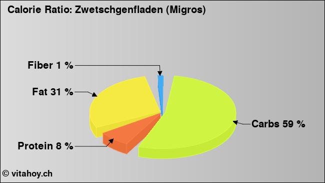 Calorie ratio: Zwetschgenfladen (Migros) (chart, nutrition data)
