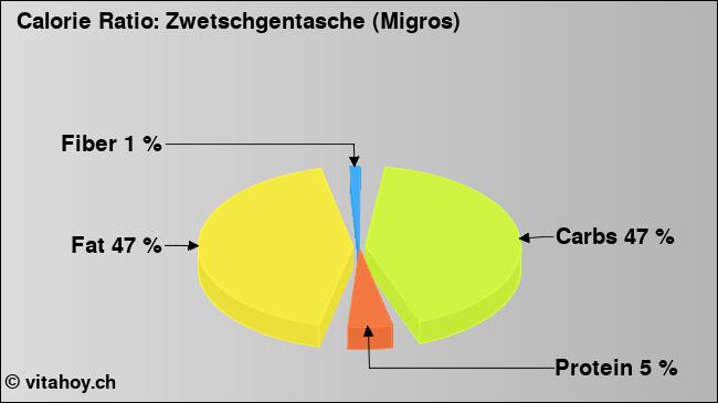 Calorie ratio: Zwetschgentasche (Migros) (chart, nutrition data)