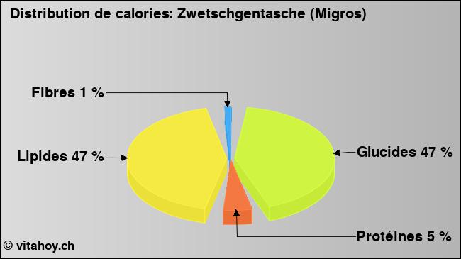 Calories: Zwetschgentasche (Migros) (diagramme, valeurs nutritives)