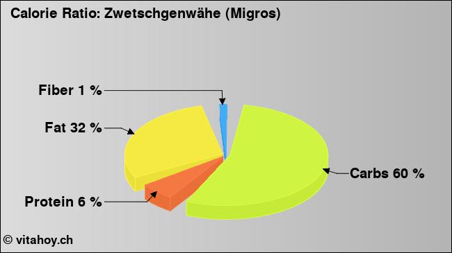 Calorie ratio: Zwetschgenwähe (Migros) (chart, nutrition data)