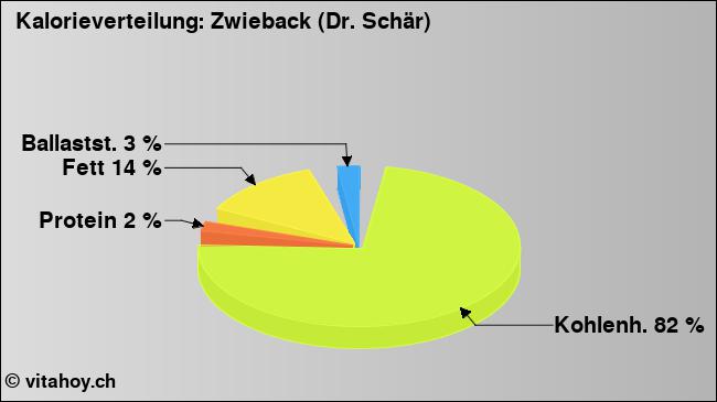 Kalorienverteilung: Zwieback (Dr. Schär) (Grafik, Nährwerte)