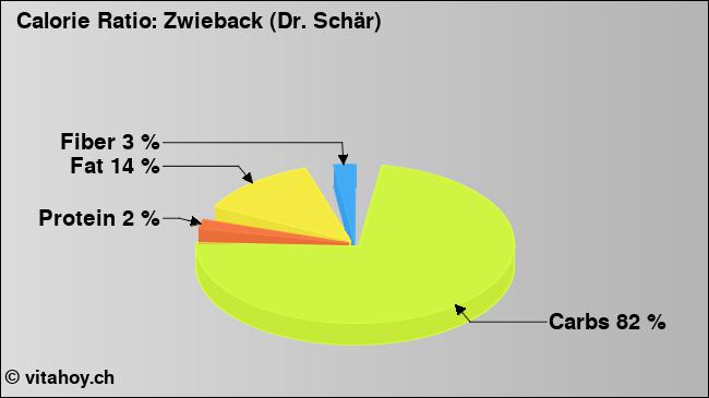 Calorie ratio: Zwieback (Dr. Schär) (chart, nutrition data)