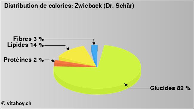 Calories: Zwieback (Dr. Schär) (diagramme, valeurs nutritives)