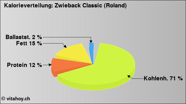 Kalorienverteilung: Zwieback Classic (Roland) (Grafik, Nährwerte)