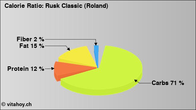 Calorie ratio: Rusk Classic (Roland) (chart, nutrition data)