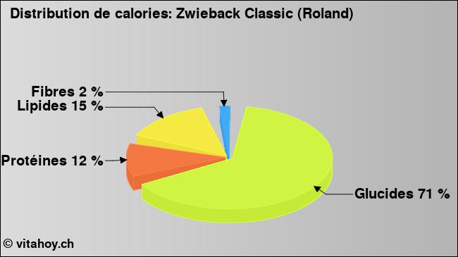 Calories: Zwieback Classic (Roland) (diagramme, valeurs nutritives)