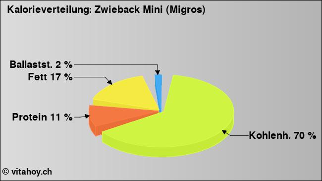 Kalorienverteilung: Zwieback Mini (Migros) (Grafik, Nährwerte)
